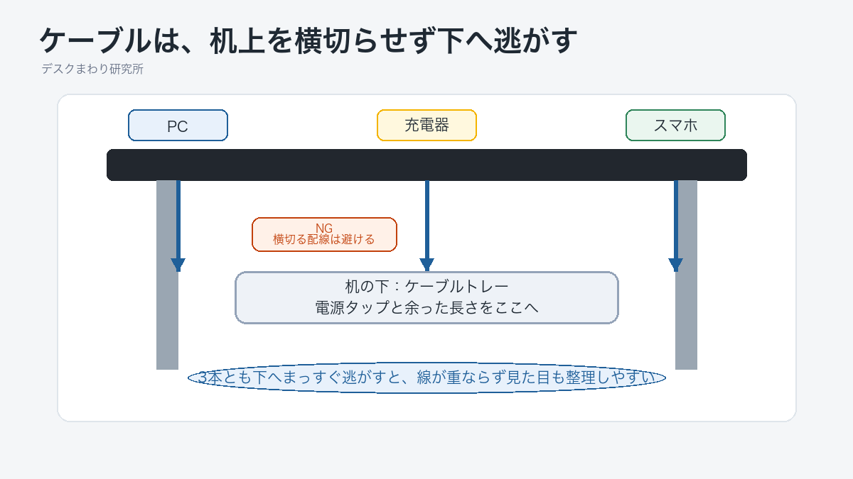 PC、充電器、スマホのケーブルを机の下へまっすぐ逃がす図解